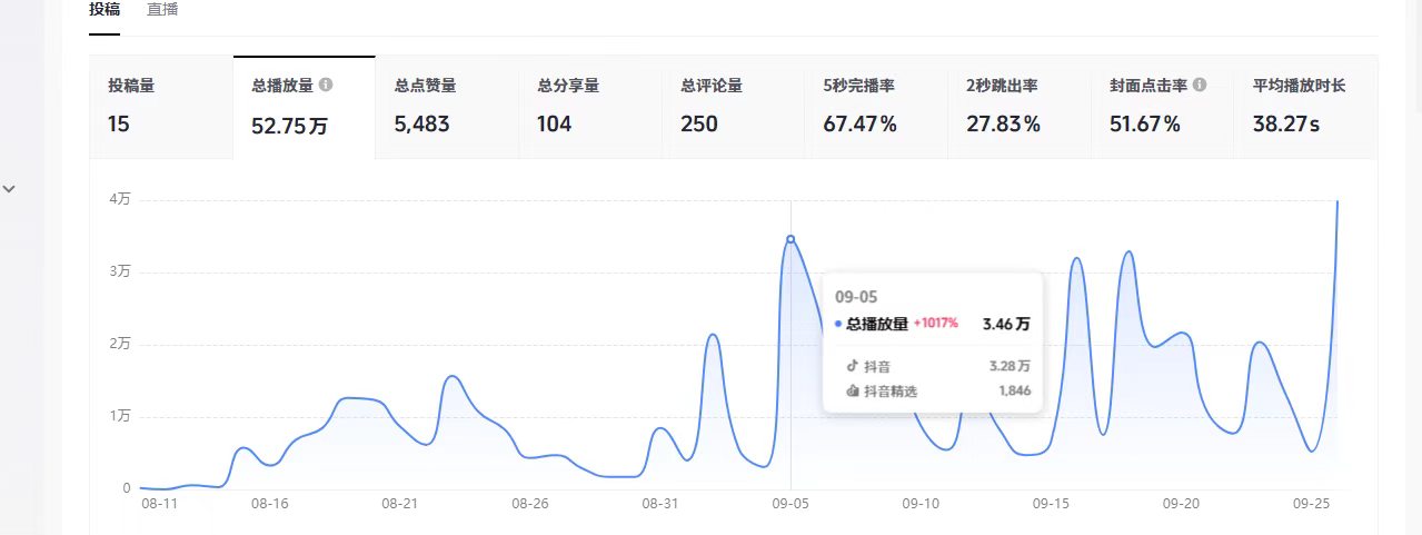 抖音个人账号后台数据：总播放 52.75 万，5 秒完播率 67.47%